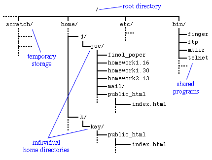 UNIX directory structure