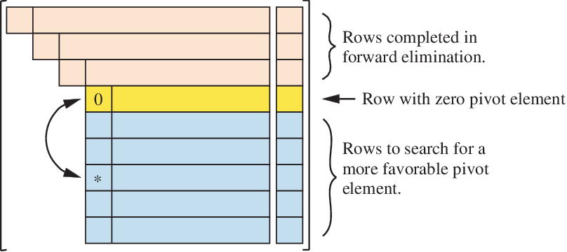 Partial pivoting schematic