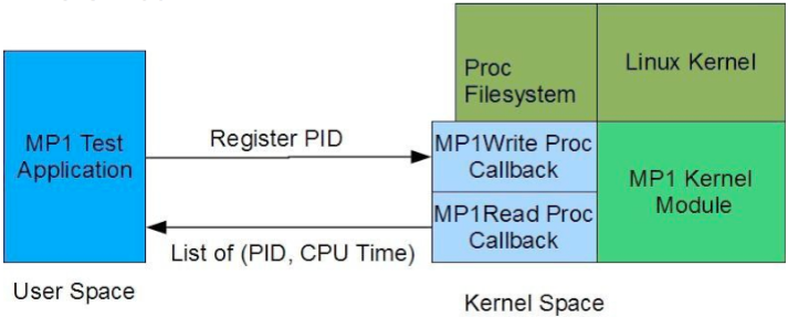 Figure 1: Proc Filesystem Interface between Test Application and MP1 Kernel Module