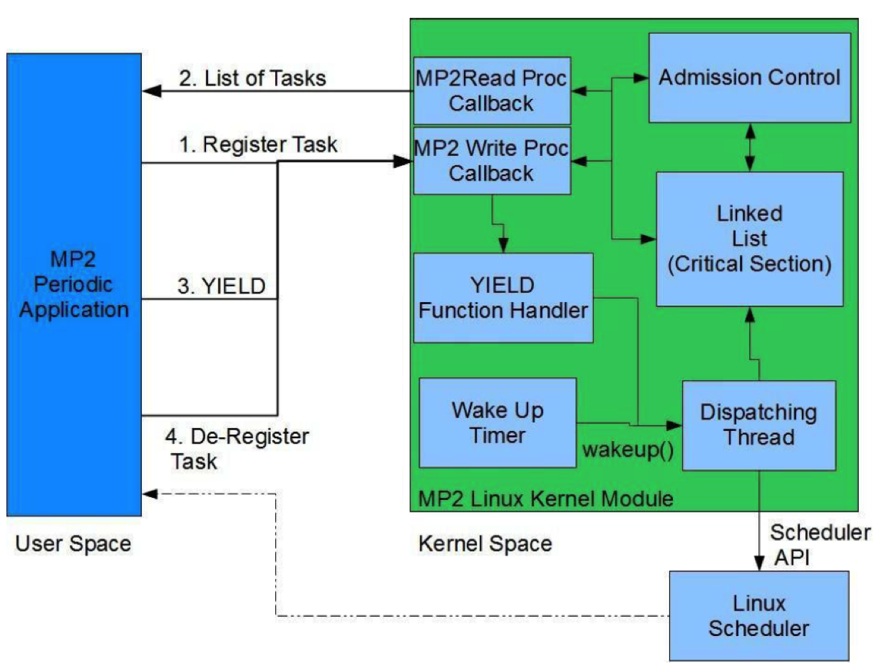 Figure 2: MP2 Architecture Overview