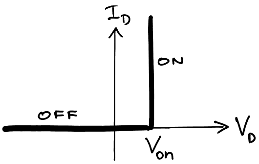 Offset ideal model I-V characteristic of a diode