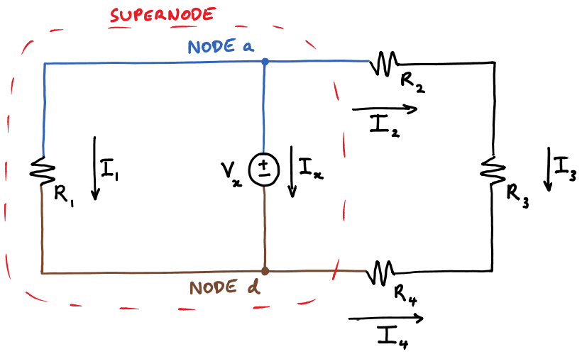 A supernode