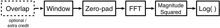 STFT Block Diagram