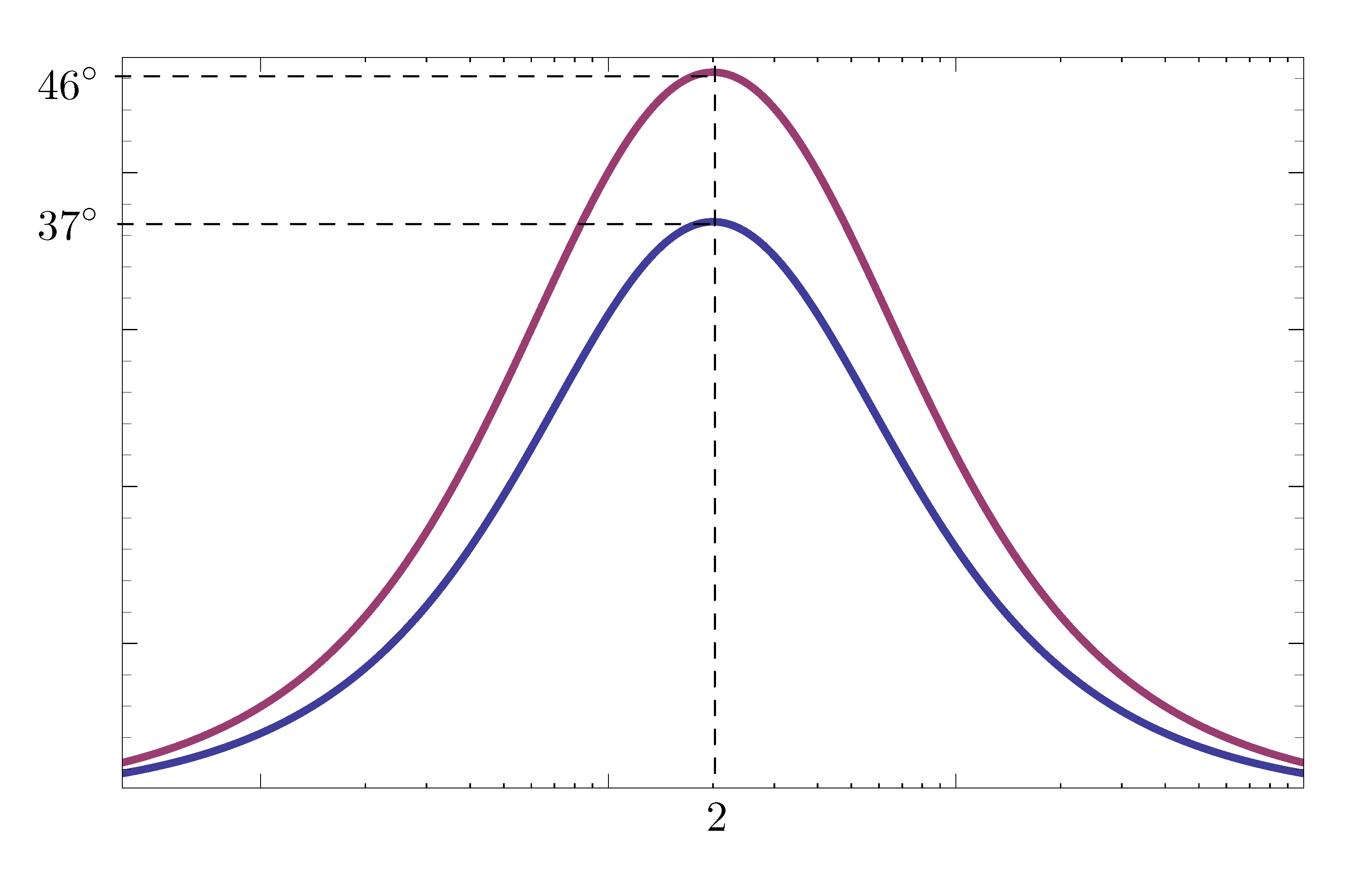 overlaid phase plot D(s)